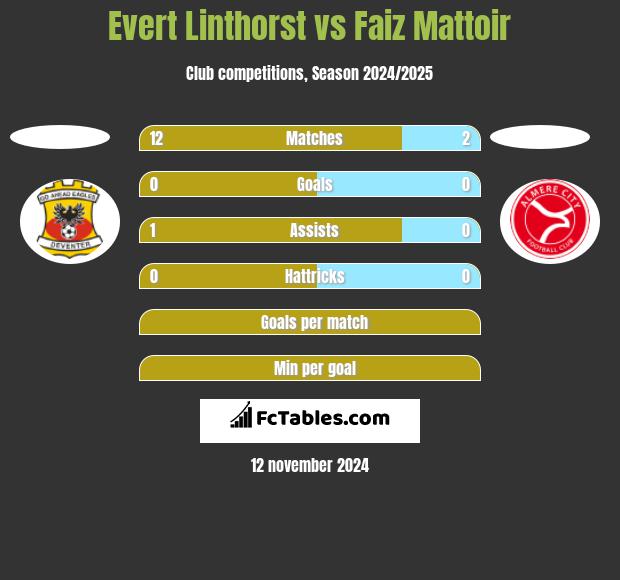 Evert Linthorst vs Faiz Mattoir h2h player stats