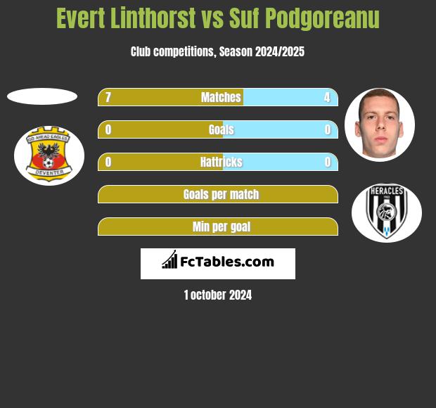 Evert Linthorst vs Suf Podgoreanu h2h player stats