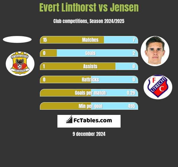 Evert Linthorst vs Jensen h2h player stats