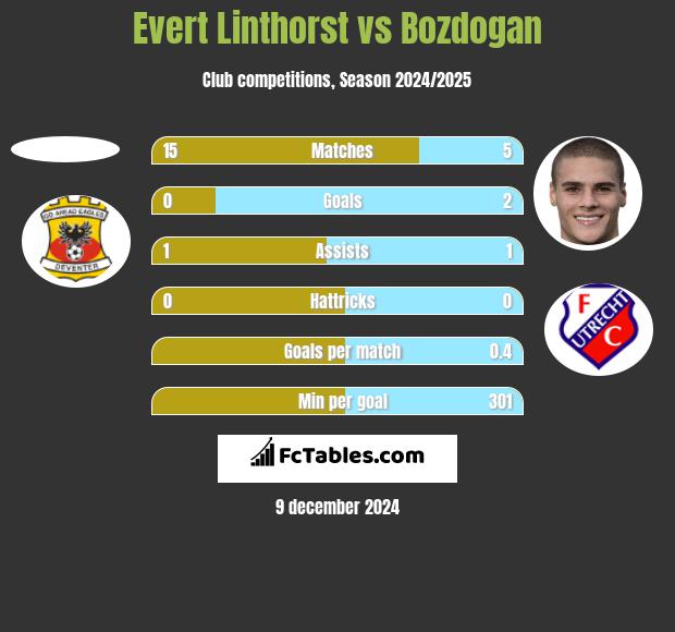 Evert Linthorst vs Bozdogan h2h player stats