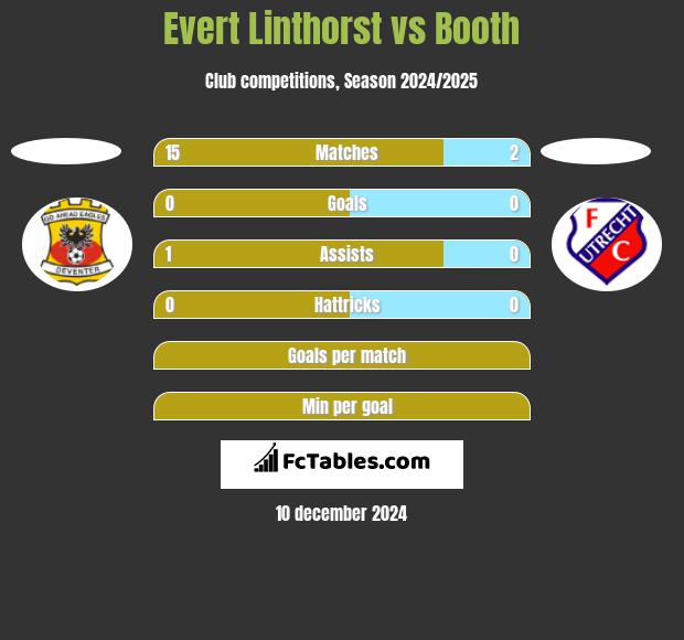 Evert Linthorst vs Booth h2h player stats