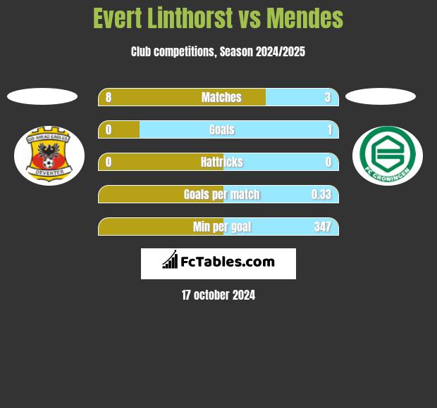 Evert Linthorst vs Mendes h2h player stats