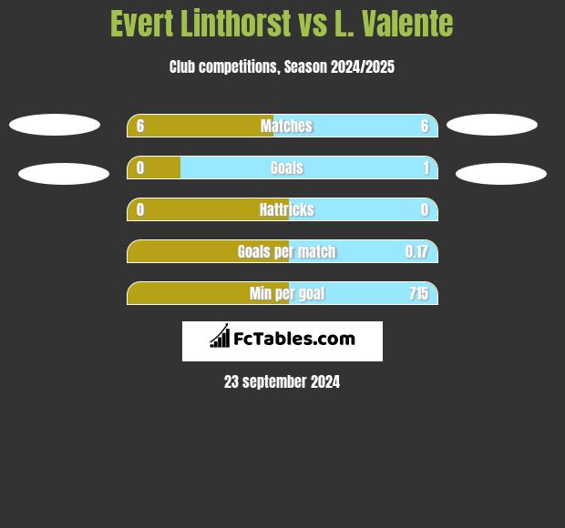 Evert Linthorst vs L. Valente h2h player stats