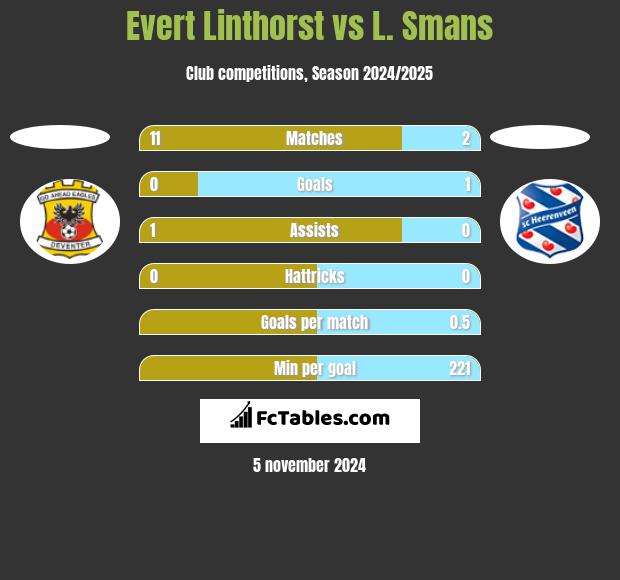 Evert Linthorst vs L. Smans h2h player stats