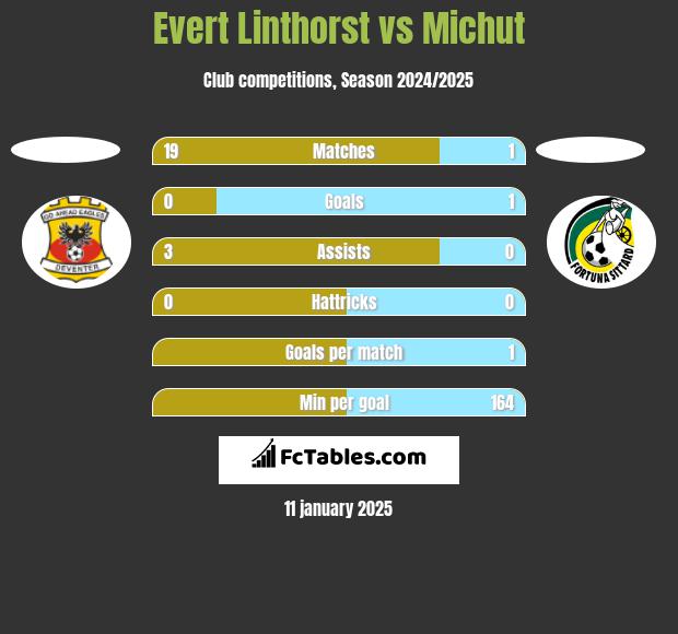 Evert Linthorst vs Michut h2h player stats