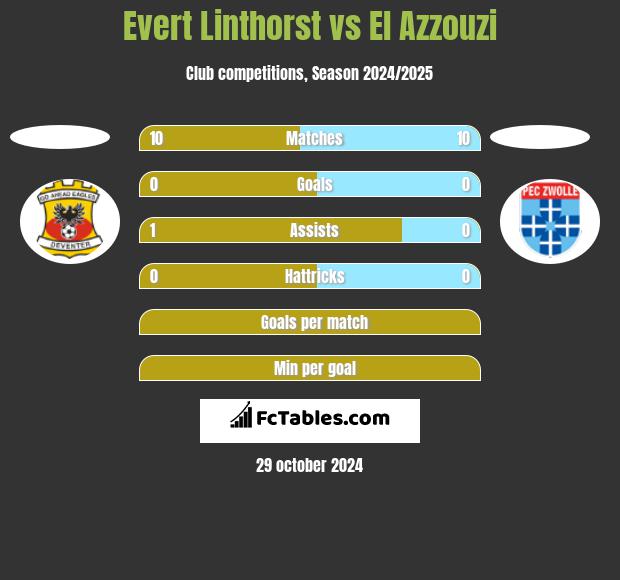 Evert Linthorst vs El Azzouzi h2h player stats