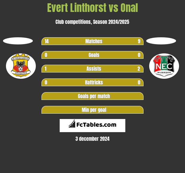 Evert Linthorst vs Onal h2h player stats