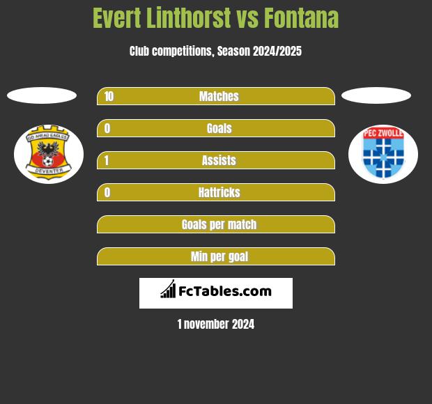 Evert Linthorst vs Fontana h2h player stats