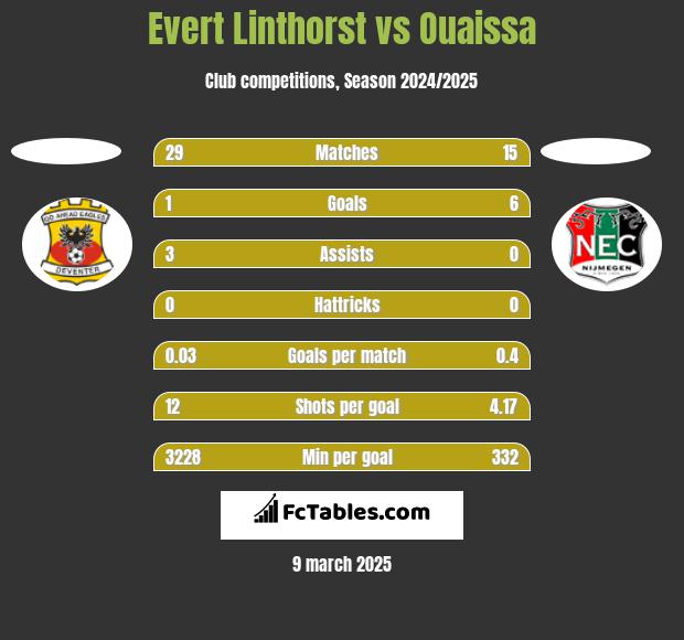 Evert Linthorst vs Ouaissa h2h player stats