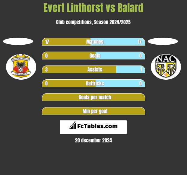 Evert Linthorst vs Balard h2h player stats