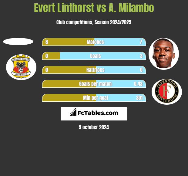 Evert Linthorst vs A. Milambo h2h player stats