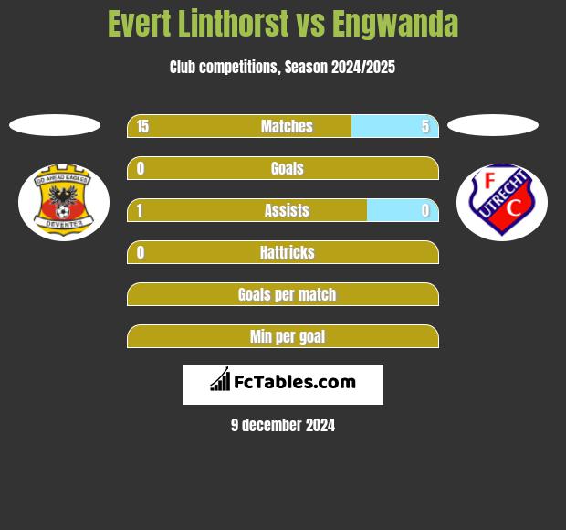 Evert Linthorst vs Engwanda h2h player stats