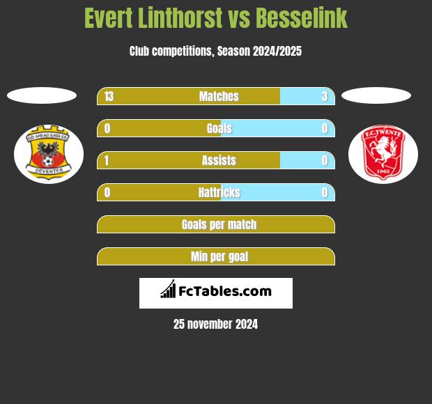 Evert Linthorst vs Besselink h2h player stats