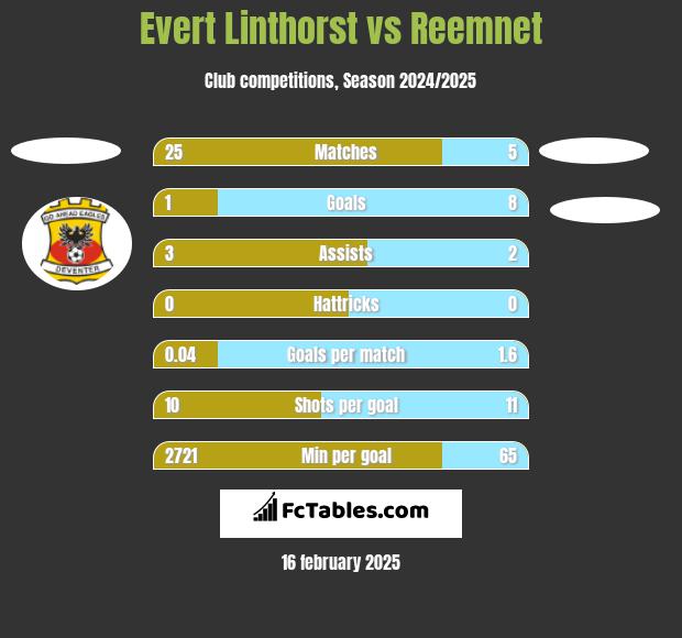 Evert Linthorst vs Reemnet h2h player stats