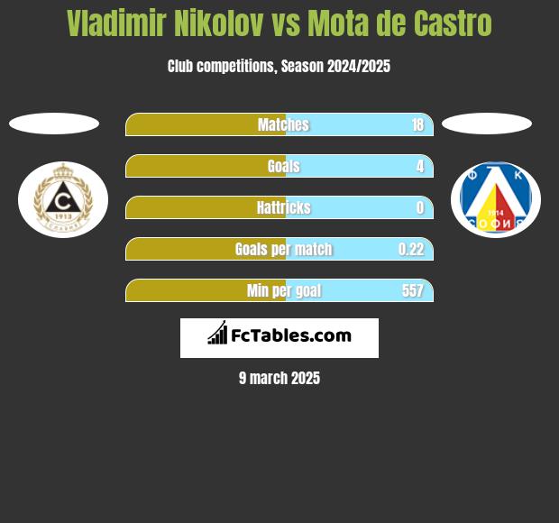 Vladimir Nikolov vs Mota de Castro h2h player stats