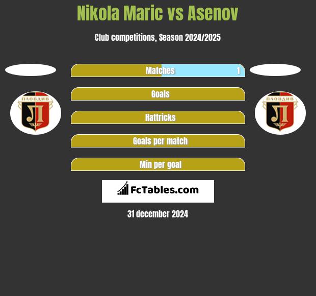 Nikola Maric vs Asenov h2h player stats