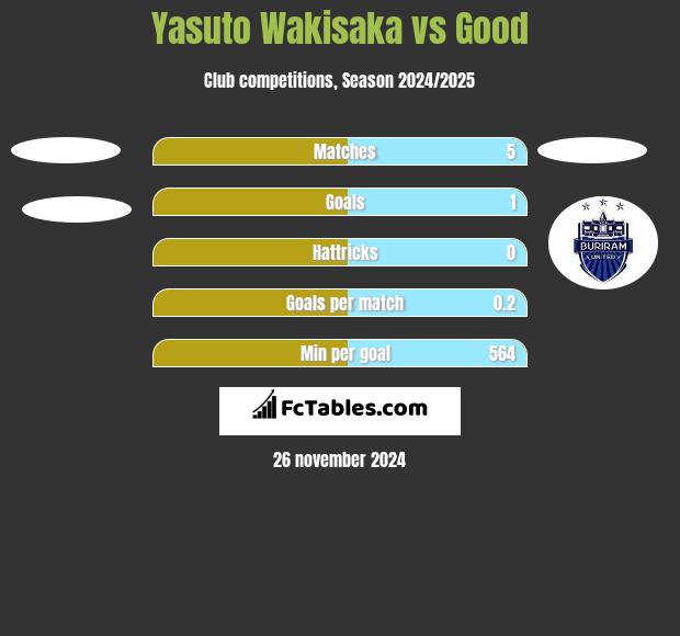 Yasuto Wakisaka vs Good h2h player stats