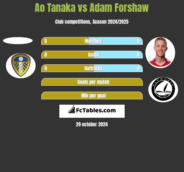 Ao Tanaka vs Adam Forshaw h2h player stats