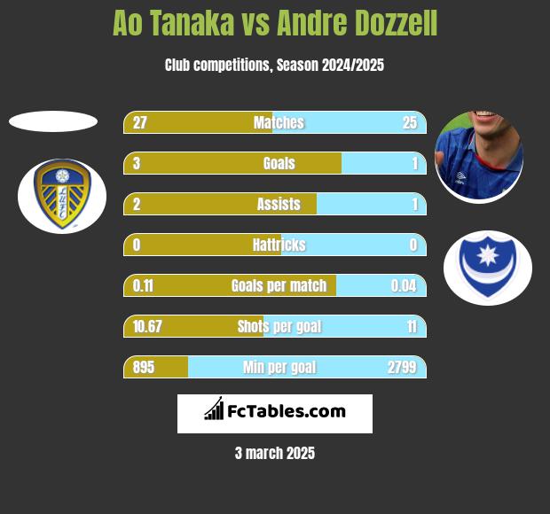 Ao Tanaka vs Andre Dozzell h2h player stats