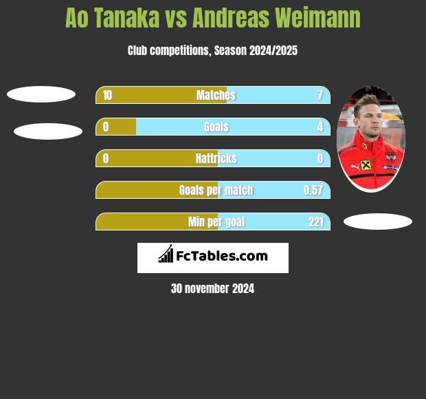 Ao Tanaka vs Andreas Weimann h2h player stats