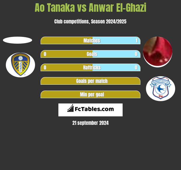 Ao Tanaka vs Anwar El-Ghazi h2h player stats