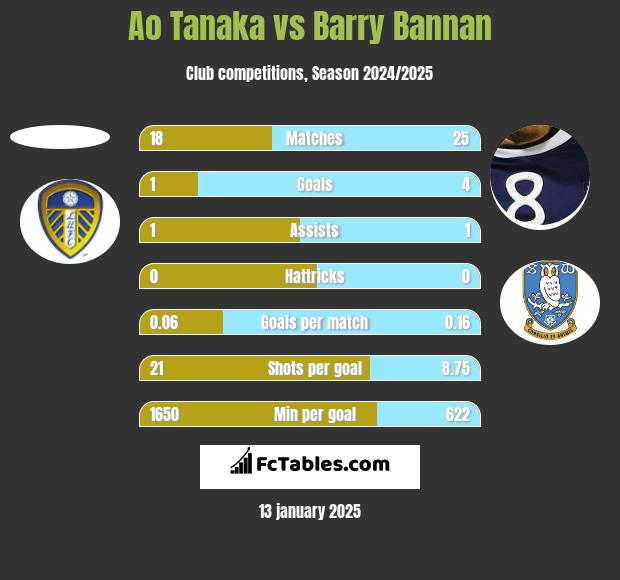 Ao Tanaka vs Barry Bannan h2h player stats