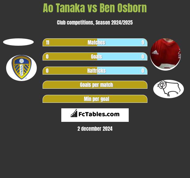 Ao Tanaka vs Ben Osborn h2h player stats