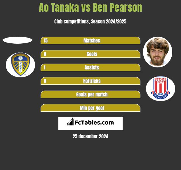 Ao Tanaka vs Ben Pearson h2h player stats