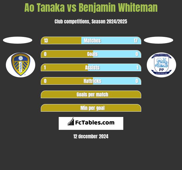 Ao Tanaka vs Benjamin Whiteman h2h player stats