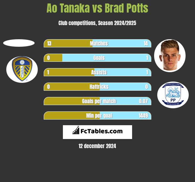 Ao Tanaka vs Brad Potts h2h player stats