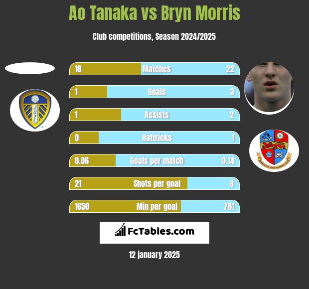 Ao Tanaka vs Bryn Morris h2h player stats