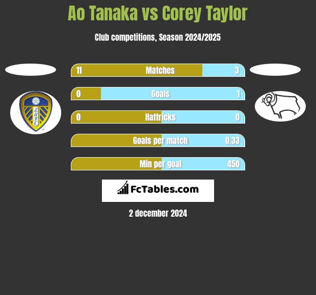 Ao Tanaka vs Corey Taylor h2h player stats