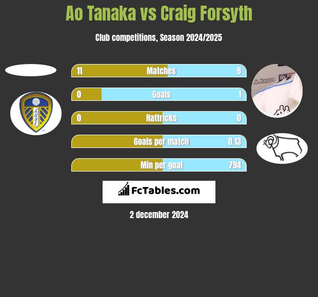 Ao Tanaka vs Craig Forsyth h2h player stats