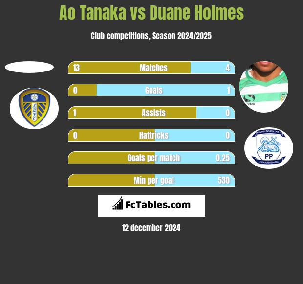 Ao Tanaka vs Duane Holmes h2h player stats