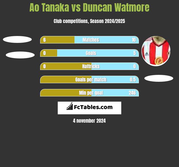 Ao Tanaka vs Duncan Watmore h2h player stats