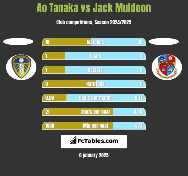 Ao Tanaka vs Jack Muldoon h2h player stats