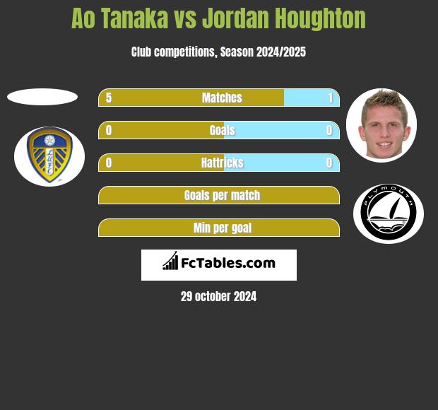 Ao Tanaka vs Jordan Houghton h2h player stats