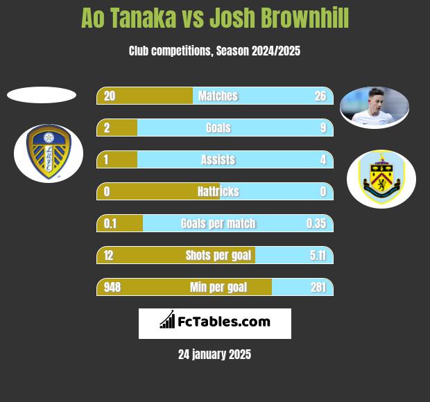 Ao Tanaka vs Josh Brownhill h2h player stats