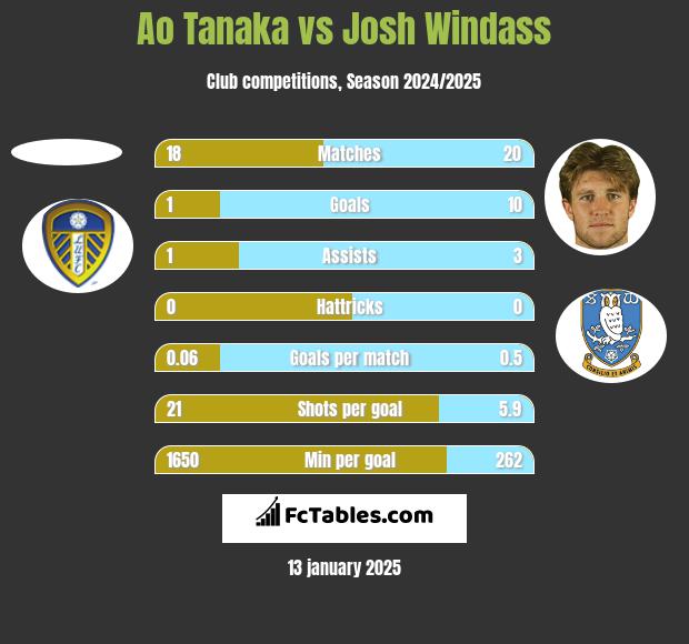 Ao Tanaka vs Josh Windass h2h player stats