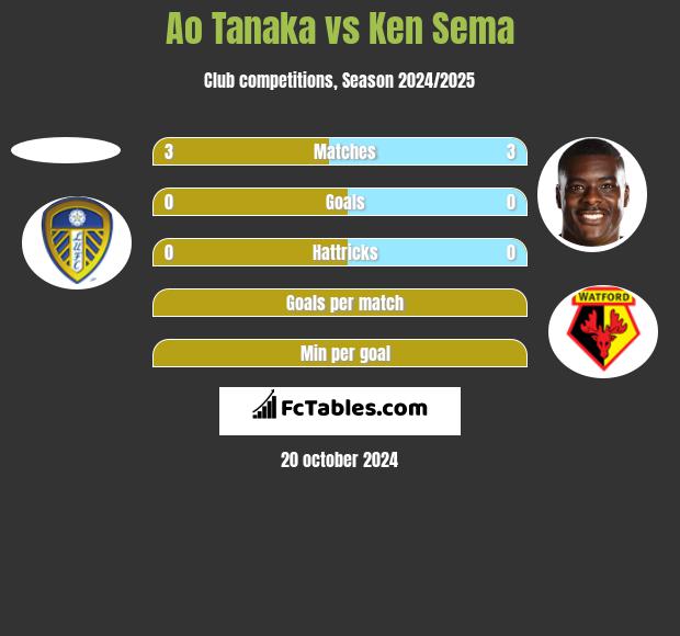 Ao Tanaka vs Ken Sema h2h player stats