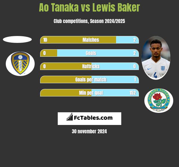 Ao Tanaka vs Lewis Baker h2h player stats