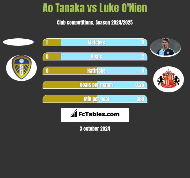 Ao Tanaka vs Luke O'Nien h2h player stats