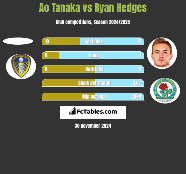 Ao Tanaka vs Ryan Hedges h2h player stats