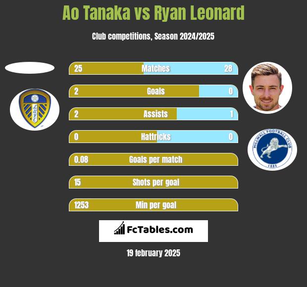 Ao Tanaka vs Ryan Leonard h2h player stats