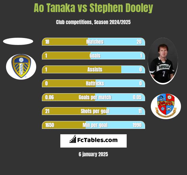 Ao Tanaka vs Stephen Dooley h2h player stats