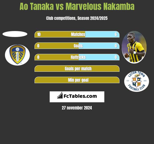 Ao Tanaka vs Marvelous Nakamba h2h player stats