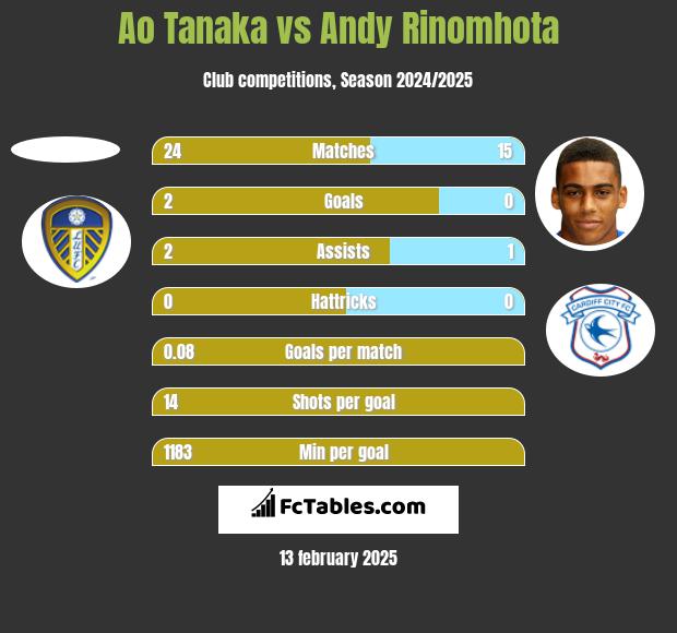 Ao Tanaka vs Andy Rinomhota h2h player stats