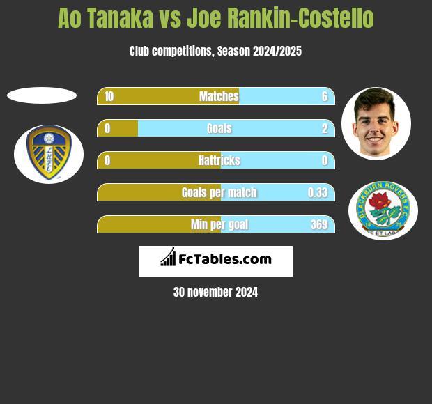 Ao Tanaka vs Joe Rankin-Costello h2h player stats