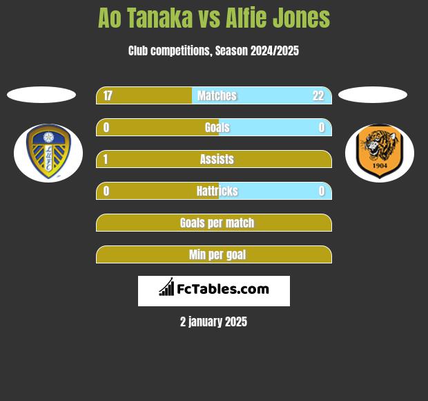 Ao Tanaka vs Alfie Jones h2h player stats