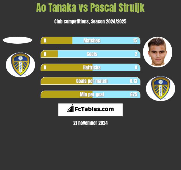 Ao Tanaka vs Pascal Struijk h2h player stats